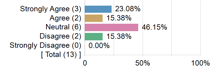 Graphs illustrating the information in the accessible table that should immediately follow it.